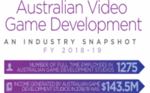 澳大利亚视频游戏产业正在增长，但仍只占全球收入的0.05%