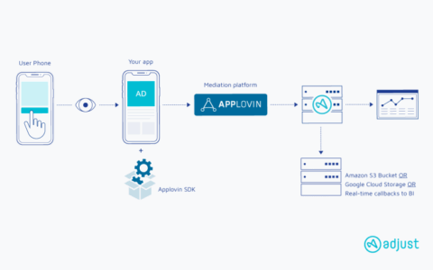 Adjust广告收入功能扩展到MAX 助力广告主精准获客