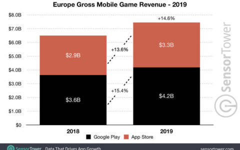2019年欧洲移动游戏市场收入74亿美元 Google Play收入占比57%