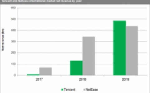 腾讯国际手机游戏业务首次超越网易