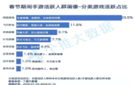 2020年游戏春节档表现如何？这里有一份手游活跃度榜单
