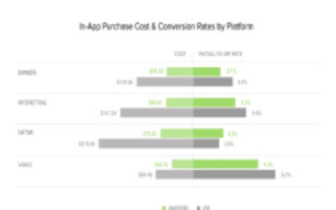 Liftoff：2020年安卓应用收入可能超过iOS