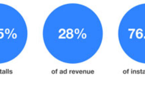 ironSource预测超休闲游戏的2020之路