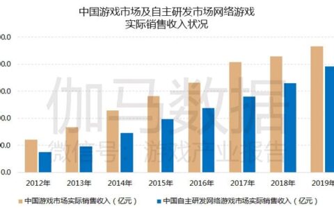 伽马数据：中国游戏自主研发连年增强，已占市场84%份额