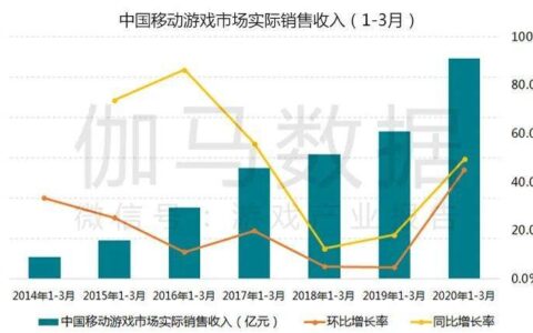 疫情防控期游戏产业报告：Q1移动市场550亿增49%绝不是中国企业贡献的全部