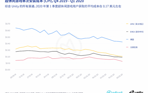 Adjust最新报告显示：超休闲游戏在2020年第1季度实现大幅增长
