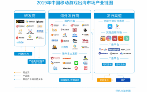 中国手游出海规模突破千亿《2020年中国手游出海入门白皮书》正式发布