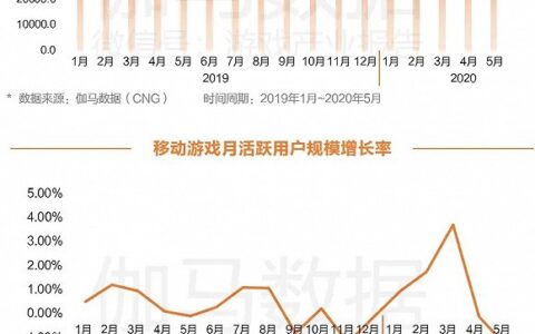 移动游戏用户短视频行为报告：91%玩家看短视频，发行潜力尚未被充分挖掘