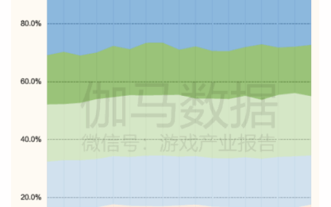 61.5%用户通过短视频触达游戏成第一渠道，四成变玩家