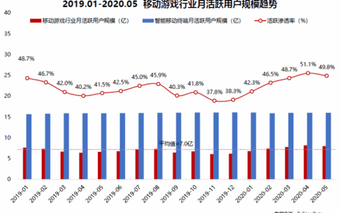2020上半年移动游戏报告：过半移动用户玩游戏 移动游戏进入中场