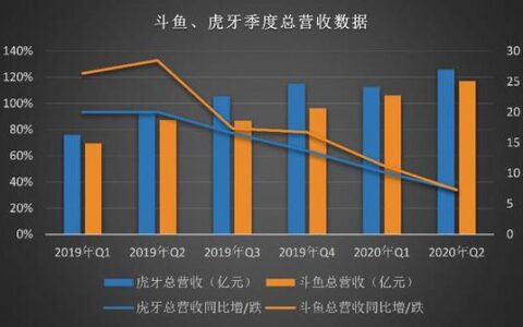 “斗鱼虎牙“合并尾声纷争：无限拉进+月活逆转