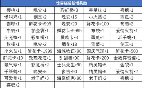 新增奖励 《推理学院》最受欢迎道具惊喜福袋有改动