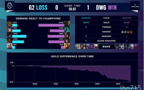 S10半决赛战报：DWG打破心魔碾压G2,恭喜DWG挺进决赛