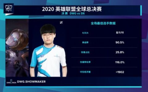 S10总决赛战报：LC K战区时隔三年 DWG续写传说成功夺冠