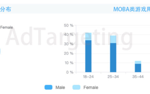 MOBA游戏出海困难？AdTargeting帮你破局