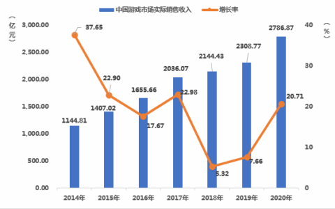 中国游戏产业2020年收入2786亿元增幅近21% 海外收入首次过千亿