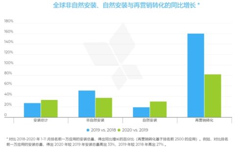 AppsFlyer年度盘点：2020全球应用下载量提升 33%，营销成本增长30%