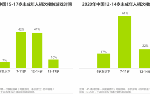 2020年中国游戏领域未成年人保护白皮书”：防沉迷系统效果显著