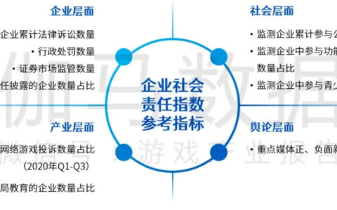 中国游戏企业社会责任报告：指数稳步提升整体向好 两大问题有待提升