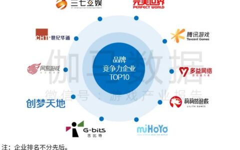 中国游戏产业品牌报告：负面报道降至14.4%&投诉量同比减5.4% 年度十大企业揭晓
