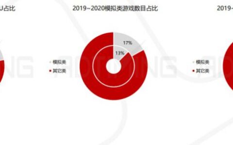 2021年模拟类手游市场数据及代表产品分析
