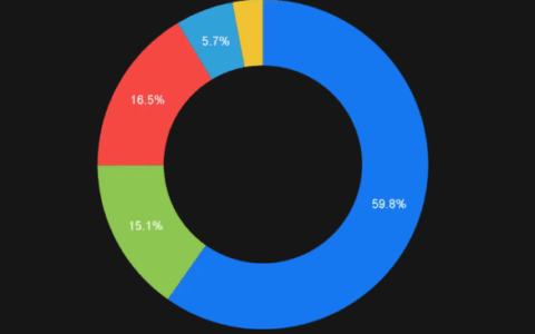 5月份约2.31% Steam玩家使用VR头显，Facebook市占率接近60%