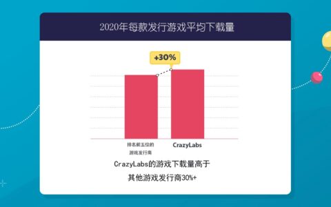 CrazyLabs推出Publishing For All项目,为超休闲游戏开发者打开增收之门