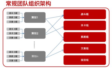浅谈3A手游的项目管理：从管理体系搭建到人员配比、拉齐目标