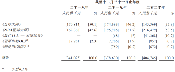 【东南亚出海秀】做体育游戏原来真不怎么赚钱