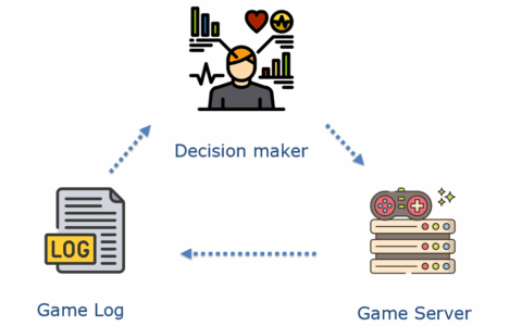 网易雷火UX在GDC演讲：大数据视角下的多人在线开服策略