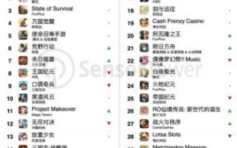 2.0更新助《原神》重回出海手游榜首，泛二次元赛道成出海主力