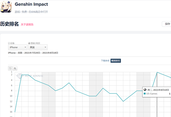 【日韩出海秀】《原神》1年不到海外吸金11亿美元 明星制作人新品初获成功