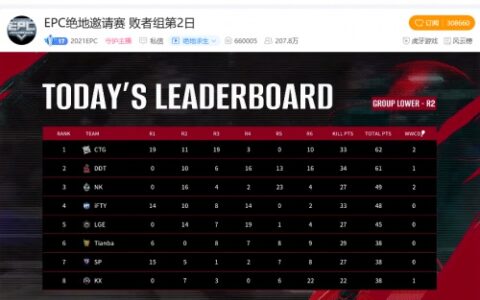 虎牙EPC：一战定乾坤，4AM海岛图豪取十五杀吃鸡晋级总决赛