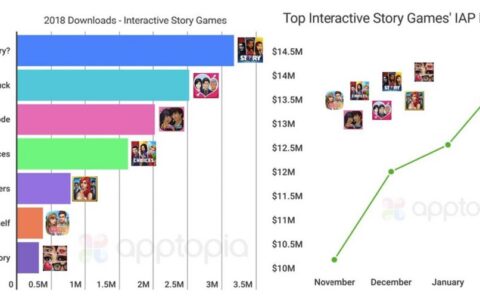 大机会来了？TikTok国外启动游戏接入，第一款产品你想不到