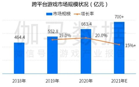 跨平台游戏报告发布：市场规模超700亿元，切入五成以上用户潜在需求