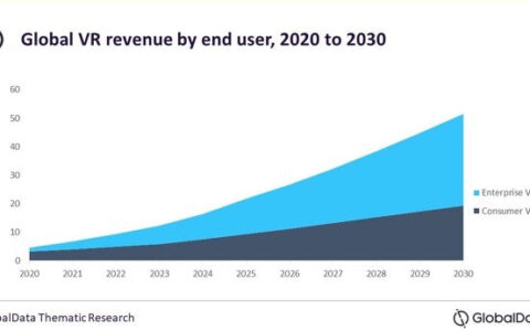 研究称到2030年，全球VR市场的年收入将达到510亿美元