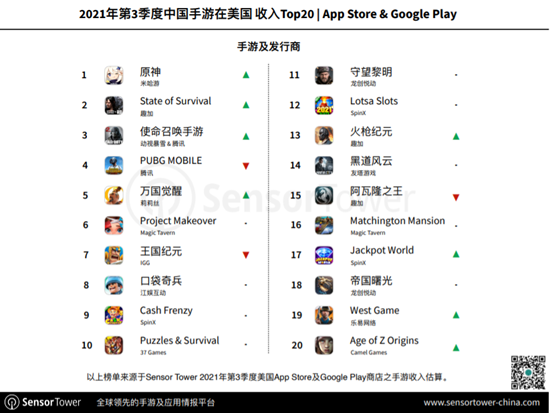 【欧美出海秀】天美宝可梦Q3下载量夺冠 美畅销榜上吃鸡游戏打架