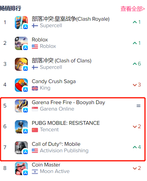 【欧美出海秀】天美宝可梦Q3下载量夺冠 美畅销榜上吃鸡游戏打架