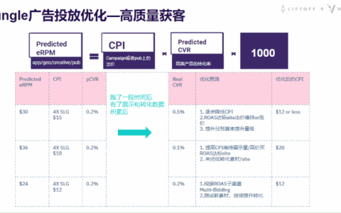 中重度游戏买量破局