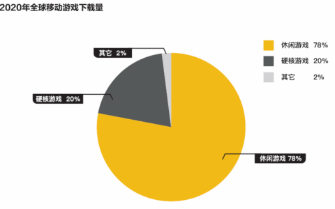 2021休闲游戏研究报告：IP改编、混合变现等方面将迎来创新进而带来更大商业化潜力