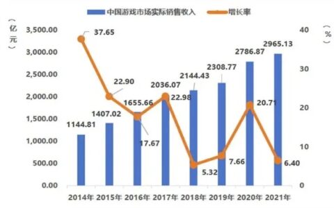 骏梦投入超7000万研发的这款游戏，上线13个月流水破24亿