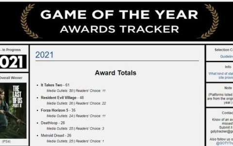 《双人成行》获奖数超60 是21年获奖最多的游戏
