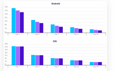 安卓和iOS留存率呈现冰火两重天？细剖App 提升留存之道
