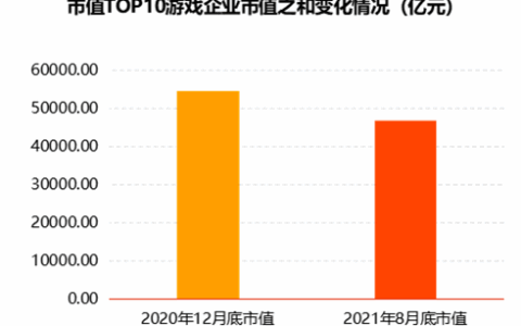 伽马数据发布游戏投资报告：2021年投资事件209起 总金额近260亿