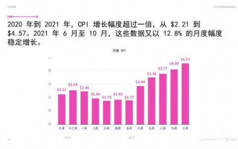 Liftoff最新发布《2022约会交友移动应用报告》