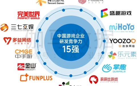 游族网络蝉联中国游戏企业研发竞争力15强
