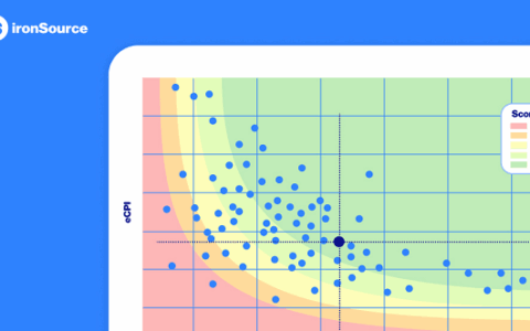 行业首创！ironSource 吸量测试工具为手游发行提供决策支持