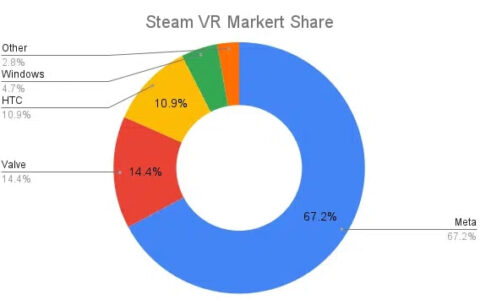 今年2月份，超50% Steam VR用户使用Quest系列一体机