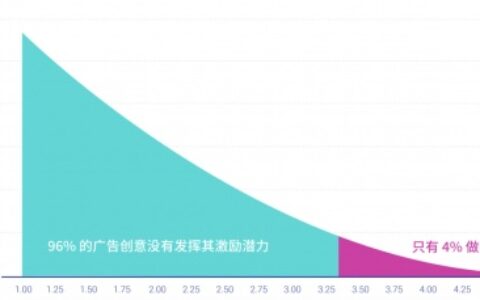 Liftoff 发布《移动应用广告创意综合报告》 试玩广告已成为后IDFA时代移动营销业者的成功秘诀