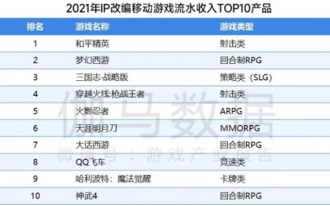移动游戏IP市场发展报告：总体增长放缓 小说IP连续三年增速超40%